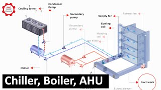 HVAC systemChiller Boiler Air Handling Unit Cooling Tower [upl. by Saunder]