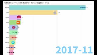 Mobile phone market share 2010  2021 [upl. by Nosnevets]