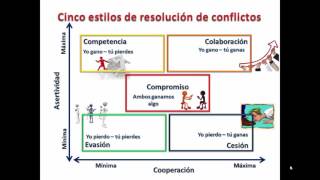 Estilos resolución de Conflictos [upl. by Tloc]